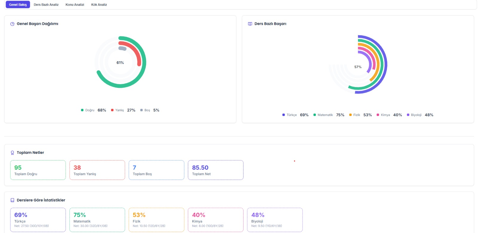 Sınav Analizi - Detaylı sınav performans raporları